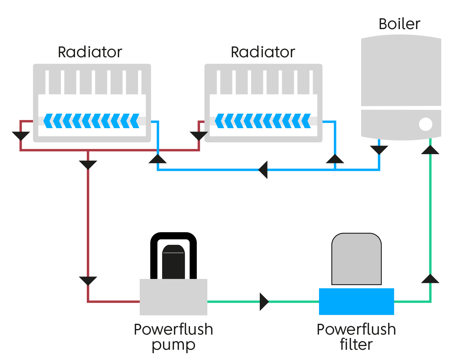 Powerflush process